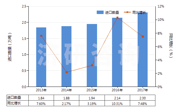 2013-2017年中國感光乳液(HS37071000)進口量及增速統(tǒng)計